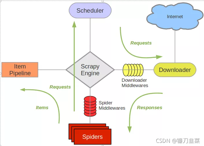Scrapy爬虫框架流程图