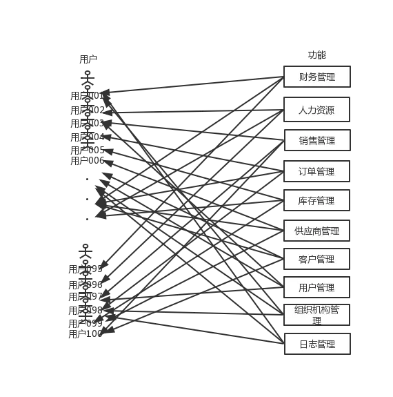 based access control)模型,它的中文是基於角色的訪問控制,主要是將