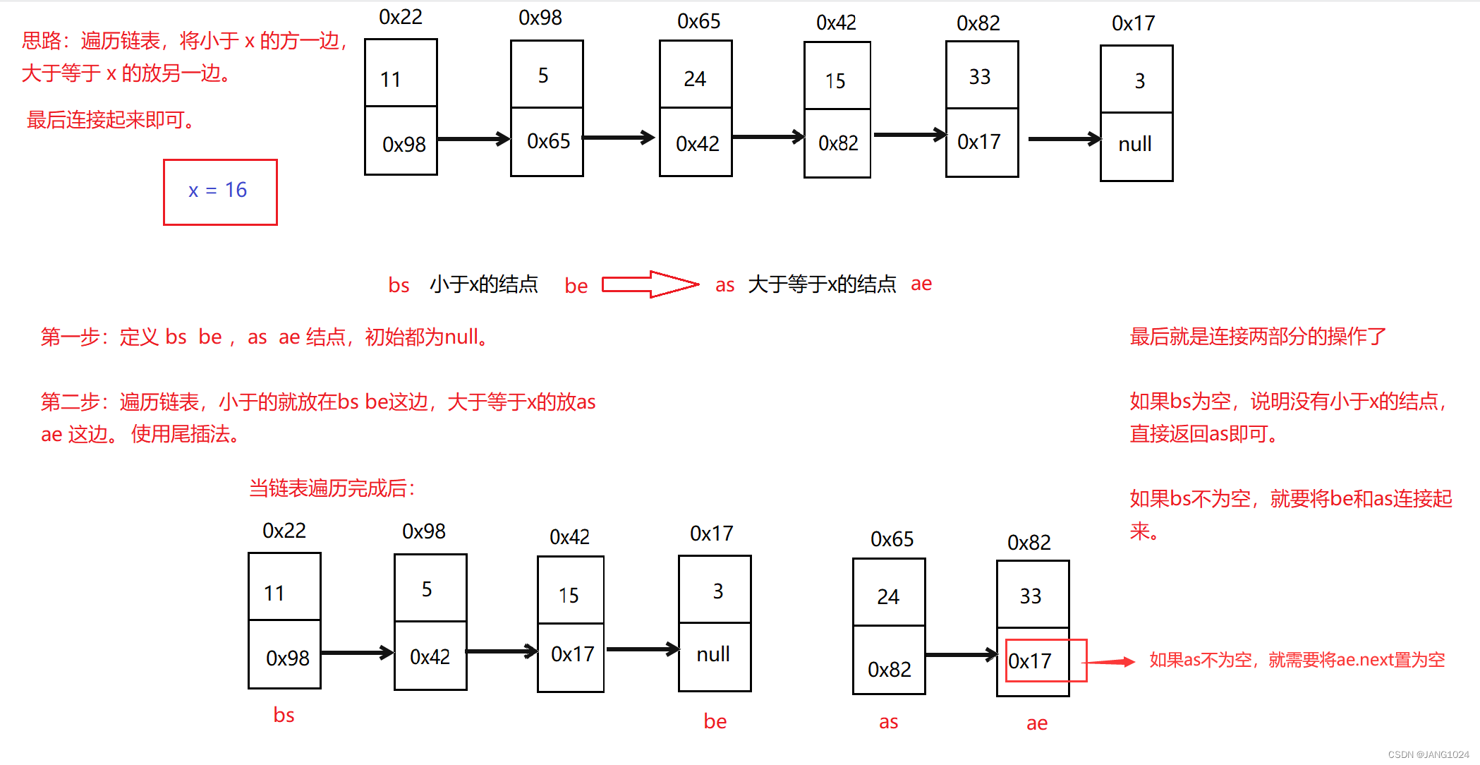 链表分割分析过程