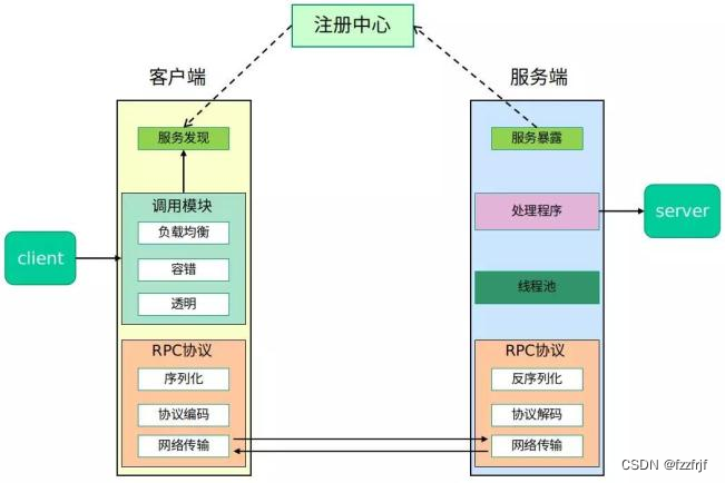 RPC框架