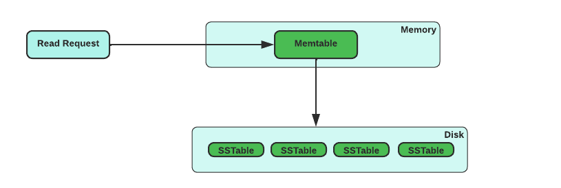 Go 存储系列：LSM存储引擎 LevelDB