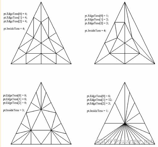 The effect of different subdivision factors