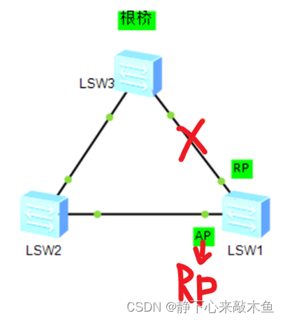 快速生成树协议rstp保护功能包括下列_简述生成树协议stp的步骤