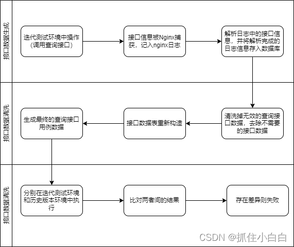 方案执行流程图