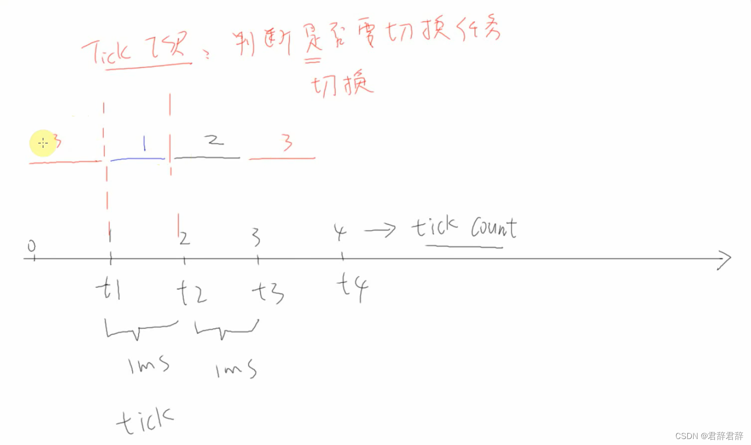 tick中断