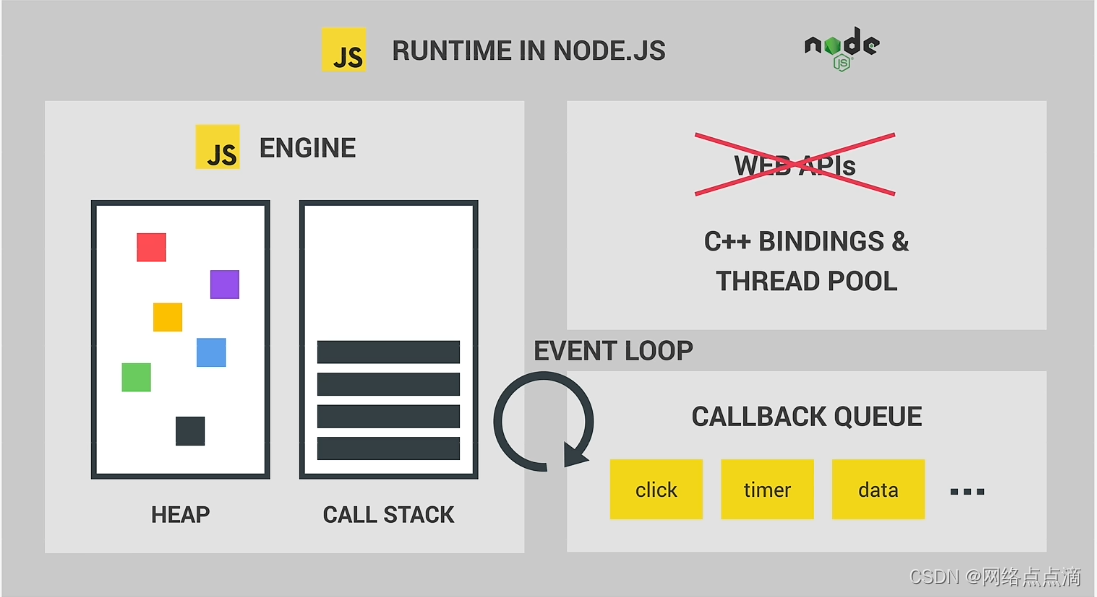 JavaScript引擎和运行时