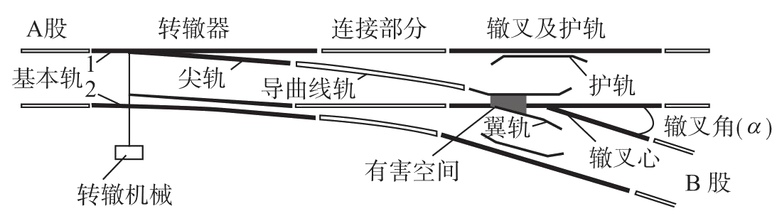 答:普通单开道岔一般由转辙器部分,辙叉及护轨,连接部分等组成,其结构