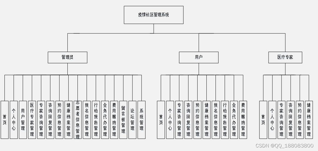 python419社区疫情综合管理系统django