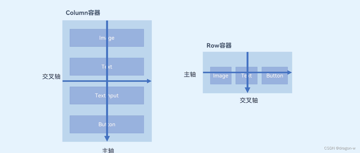 HarmonyOS布局容器组件