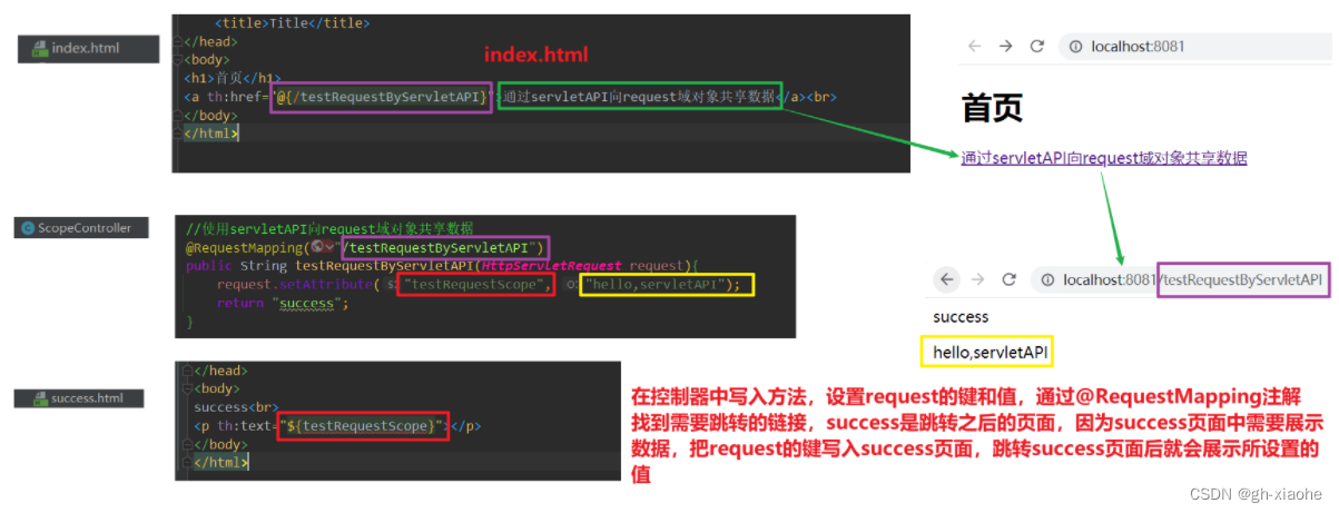 [外链图片转存失败,源站可能有防盗链机制,建议将图片保存下来直接上传(img-LG6OregO-1655601988971)(域对象共享数据.assets/image-20220618102126209.png)]