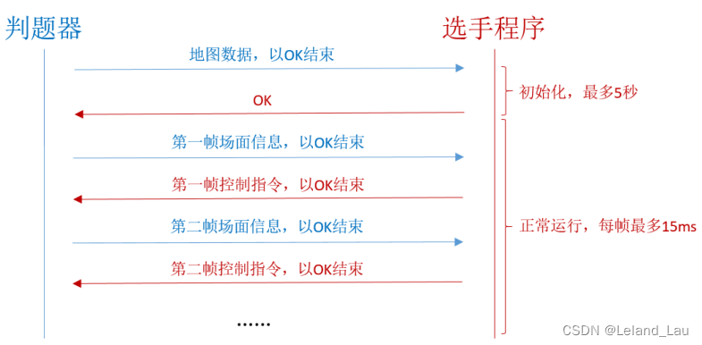 选手程序与判题器交互过程