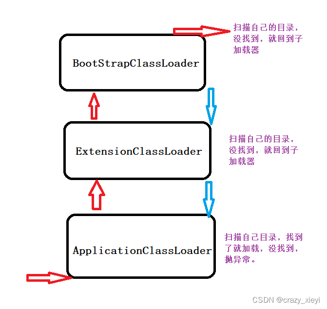 JVM类加载（类加载过程、双亲委派模型）