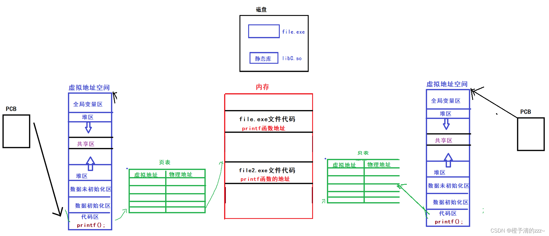 Linux——对动静态库的优缺点和底层剖析对比