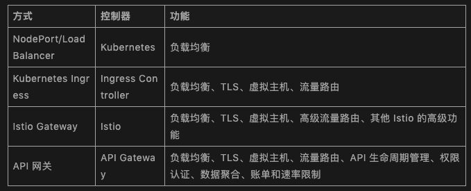 k8s ingress、istio网关
