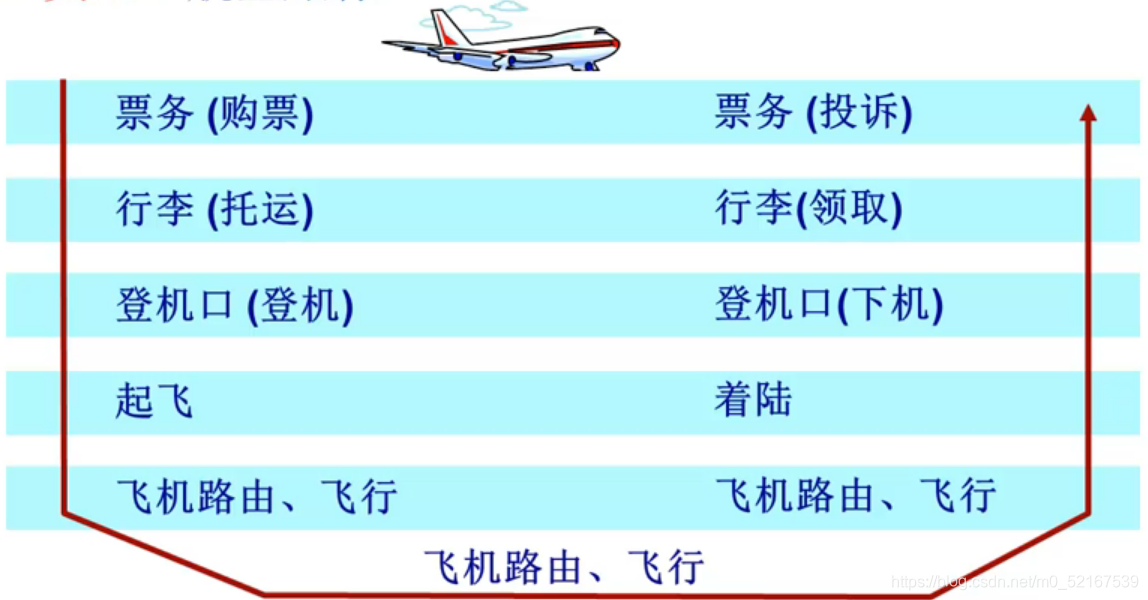 类比:航空旅行