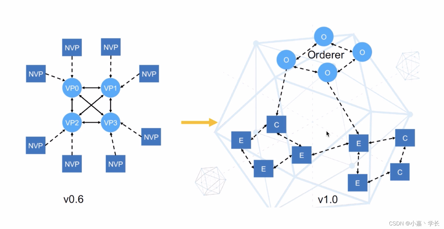 【跟小嘉学习区块链】二、Hyperledger Fabric 架构详解