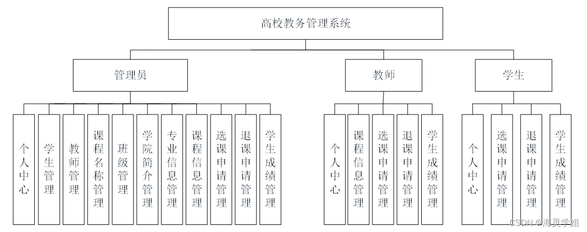 [附源码]java ssm计算机毕业设计高校教务管理系统(程序 lw)