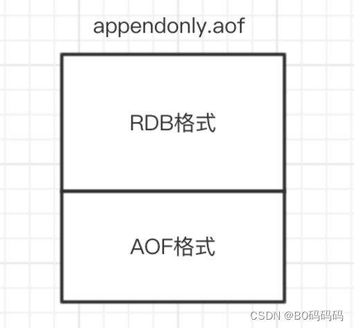 Redis5.0+——持久化——RDBAOF