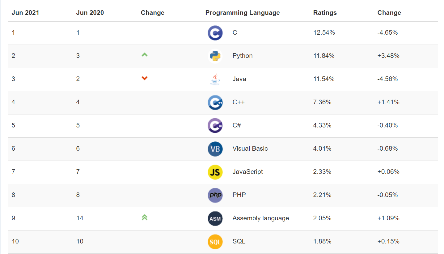 图 3 世界编程语言排行榜（于2021年6月截图）