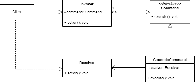 Kotlin~Command模式