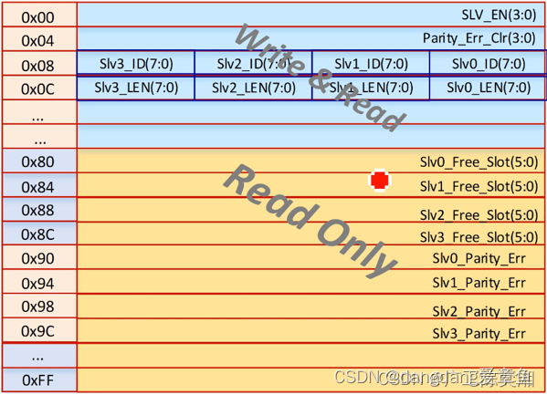 MCDF代码详解，mcdf_rgm_pkg.sv代码超详细注释