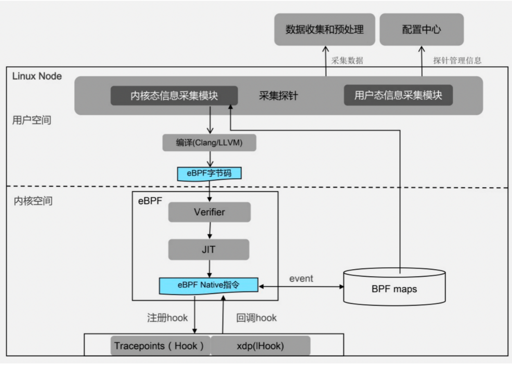 基于eBPF技术的云原生可观测实践