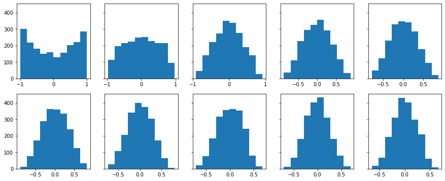 Xavier后的激活值分布