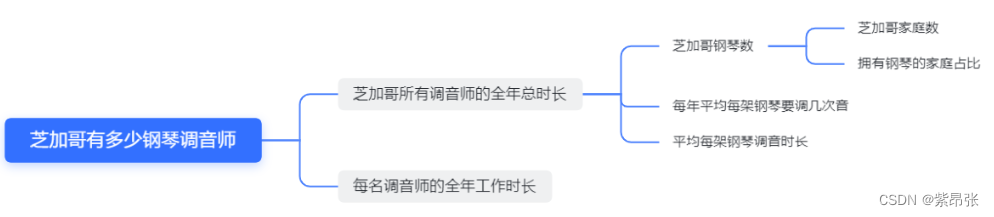 费米问题：如何估算？