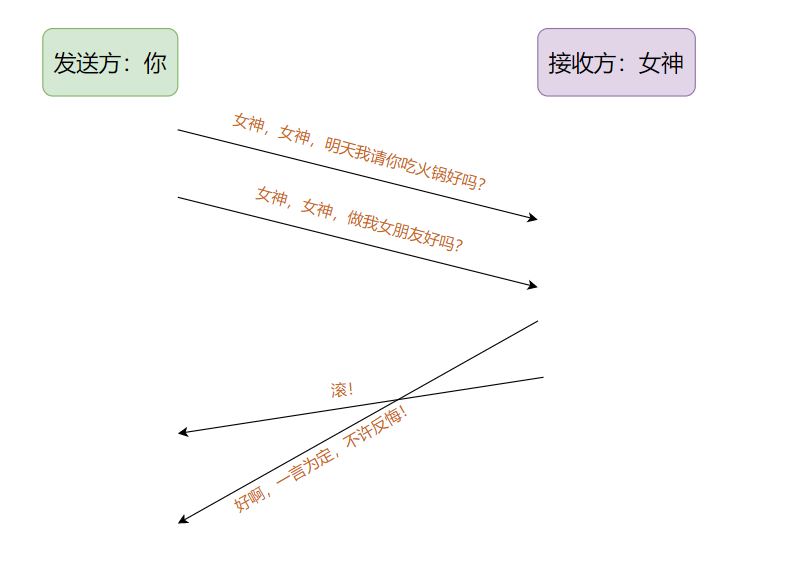 后发先至