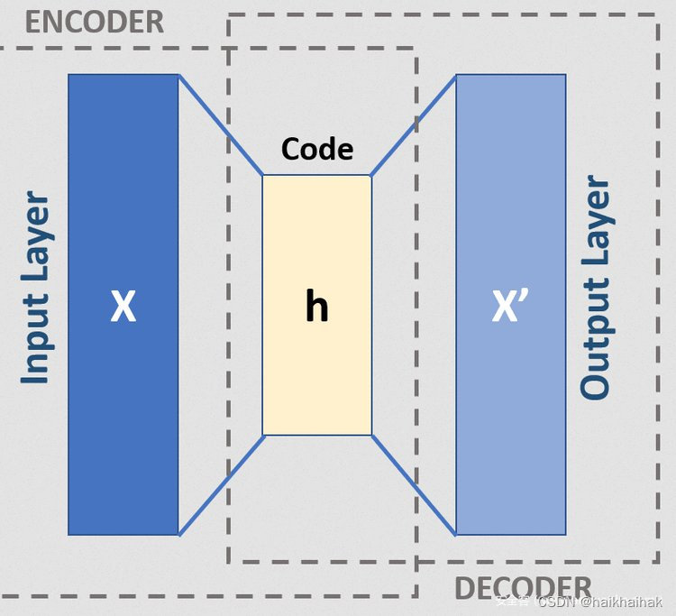 自动编码器原理图