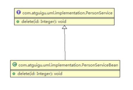 实现关系 Implementation