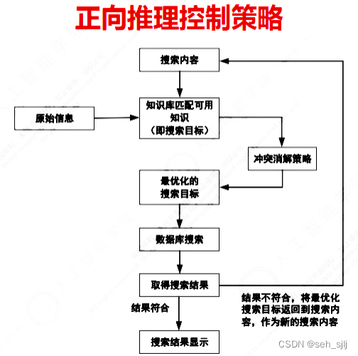 正向推理控制策略