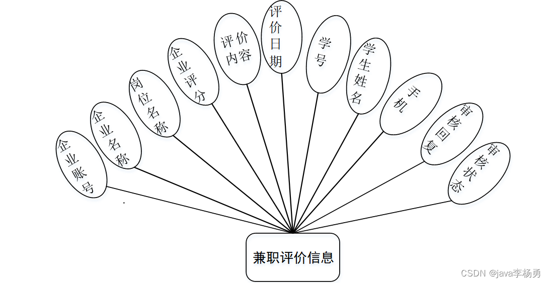 基于JavaSpringmvc+Vue+elementUI大学生求职招聘系统详细设计实现