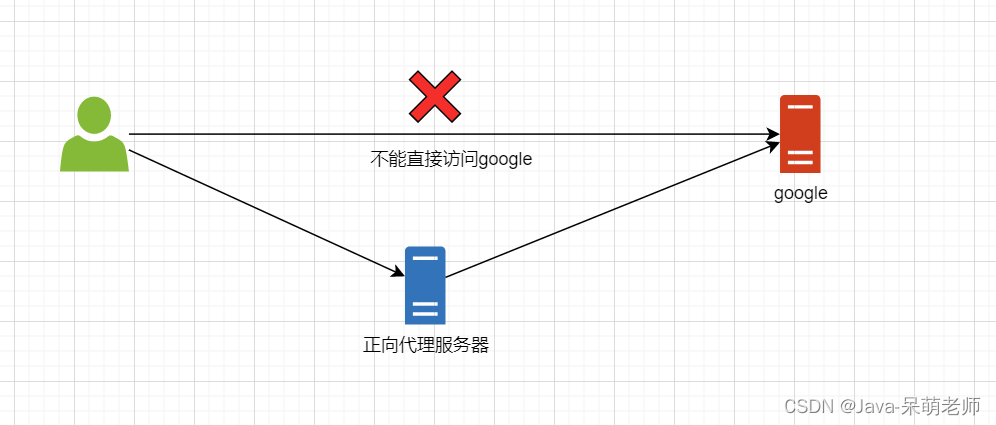 Nginx学习-小白菜博客