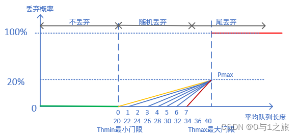 IP优先级WRED