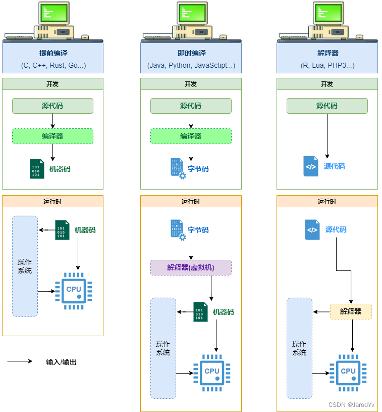 编译型、解释型、JIT编译对比