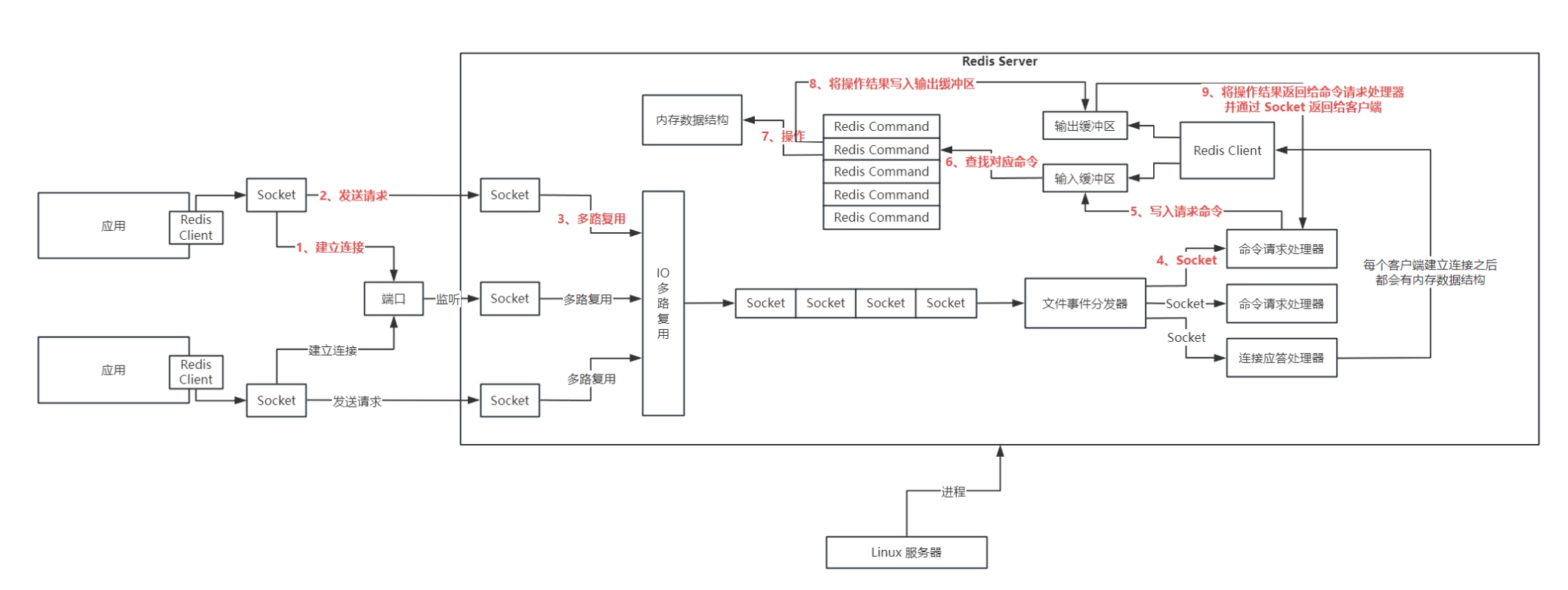 Redis深入理解-Socket连接建立流程以及文件事件处理机制