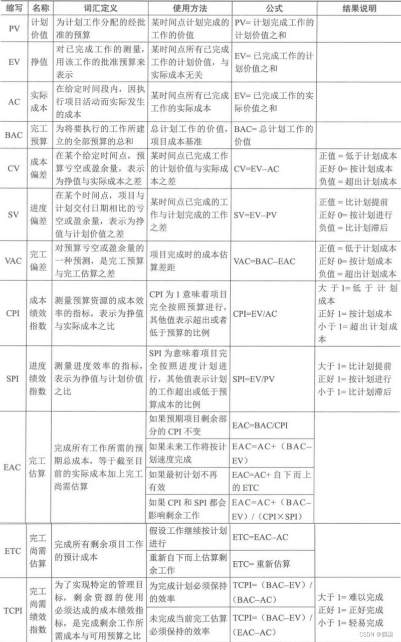 学信息系统项目管理师第4版系列23_成本管理