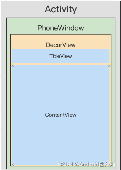 Android Activity 启动流程 二：setContentView