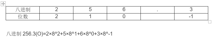 八进制256.3(O)=2×82+5×81+6×80+3×8-1