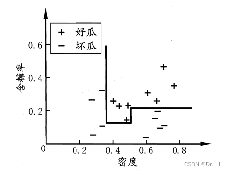 分类边界