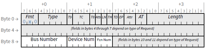 Non-ARI ID Routing with 3 DW Header