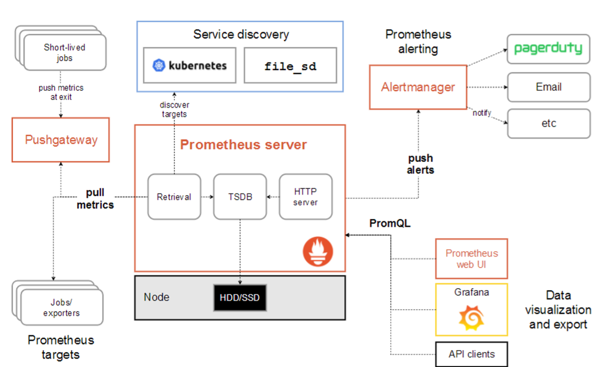 Centos8 部署Promethus(普罗米修斯）+grafana画图「建议收藏」