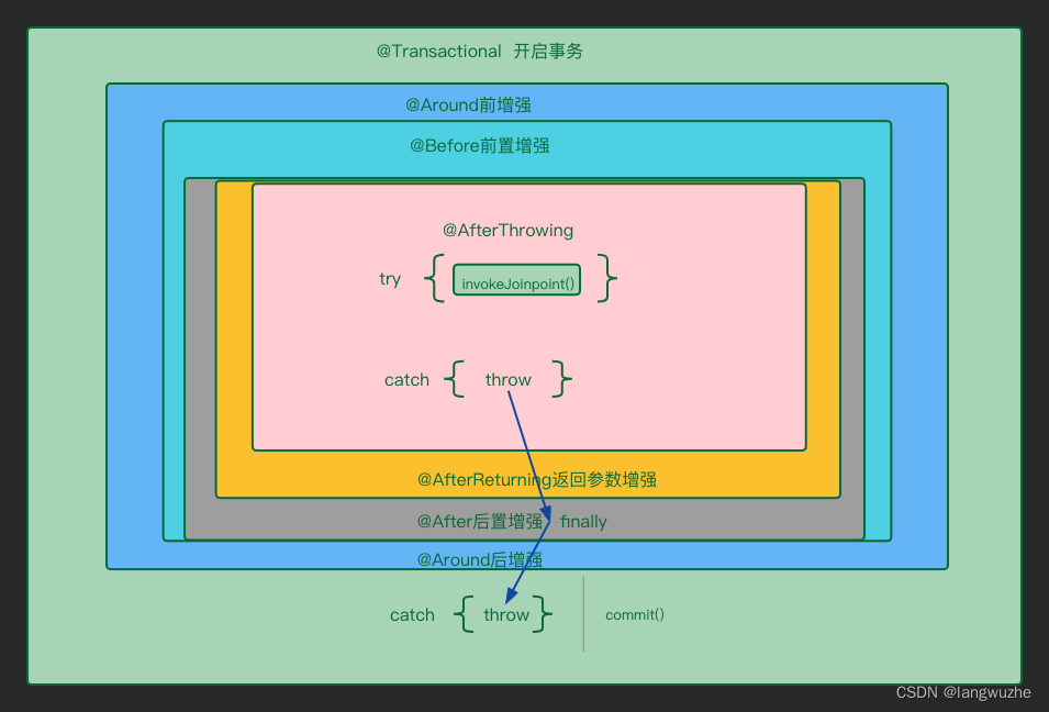 [外链图片转存失败,源站可能有防盗链机制,建议将图片保存下来直接上传(img-fulqoOHR-1674915716915)(/Users/liuyanfei/work/idea20182/workspace/mywork/lyf-iron-man-component/iron-man-springbase/iron-man-spring1/src/md/4.声明式事务原理/6.aop调用链.png)]