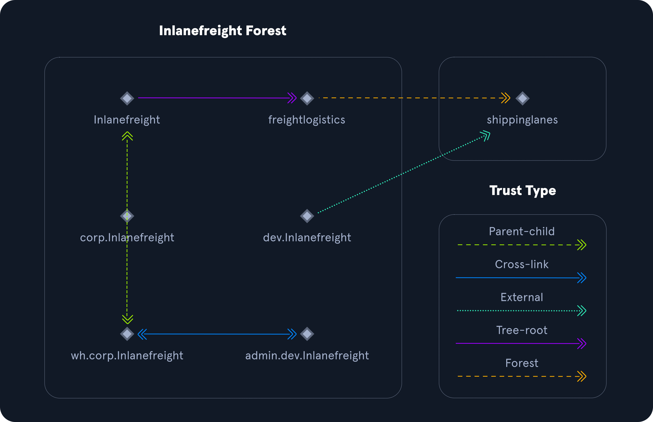 HackTheBox - 学院【CPTS】复习6 - Active Directory