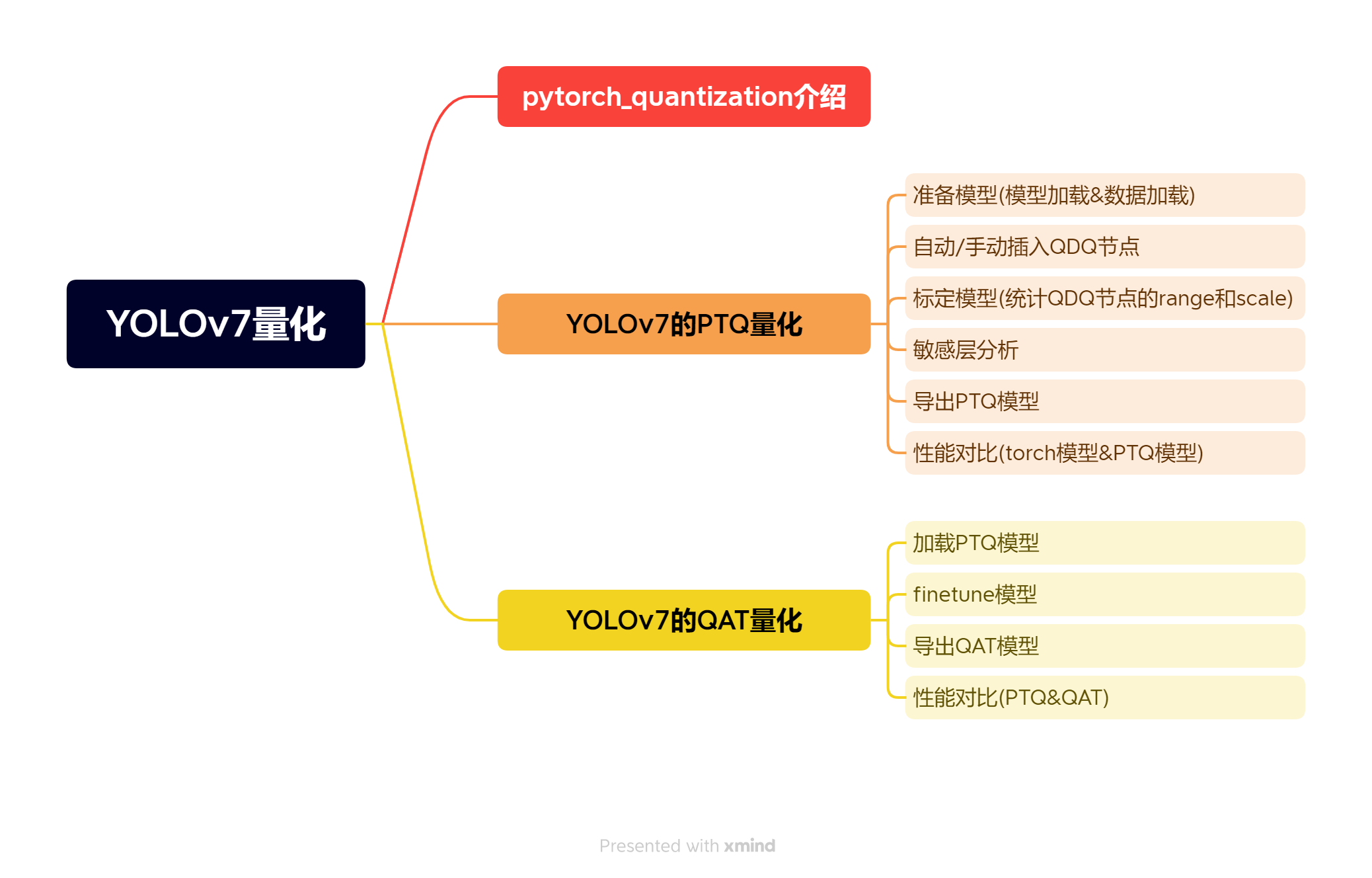 TensorRT量化实战课YOLOv7量化：YOLOv7-QAT量化