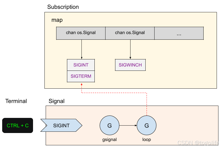 信号流程