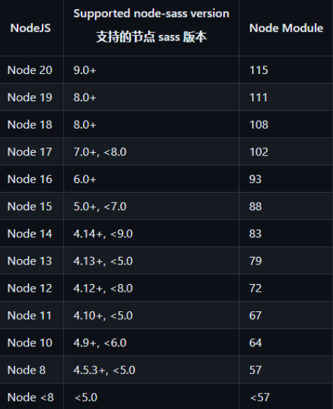 node对应版本