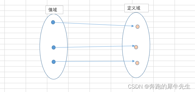 线性代数的学习和整理13: 定义域，值域，到达域 和单射，满射，双射，反函数，逆矩阵