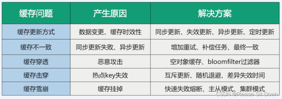 Redis 缓存预热+缓存雪崩+缓存击穿+缓存穿透